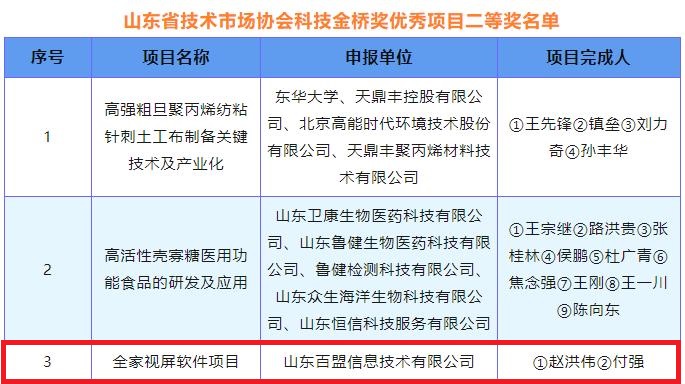 百盟信息荣获山东省科技金桥奖优秀项目奖