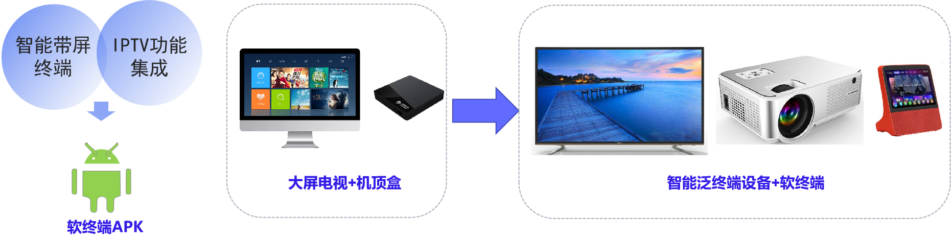 IPTV泛屏软终端解决方案